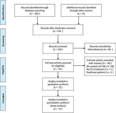Prognostic role of C-reactive protein to albumin ratio in cancer patients treated with immune checkpoint inhibitors: a meta-analysis